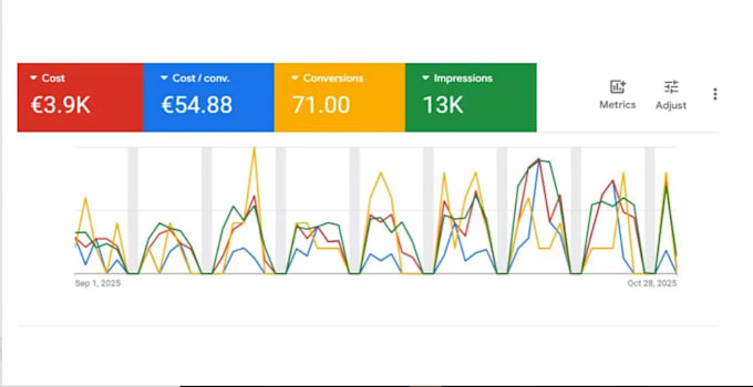 setup and manage google ads PPC for junk removal,dumpster rental,cleanup service