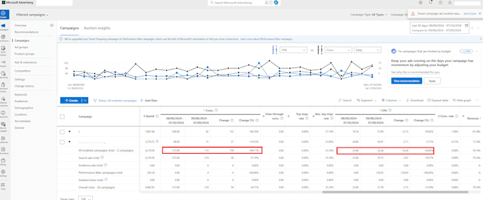 boost shopify store sales using google ads marketing