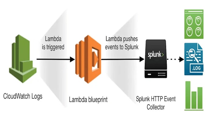 provide integration of different AWS services