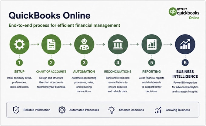 setup and automate your quickbooks online accounting and bookkeeping