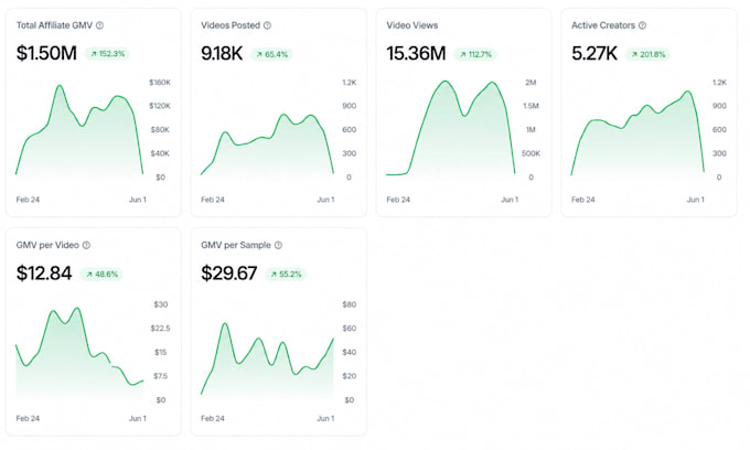 manage tik tok shop affiliate marketing and recruit ugc creators for your store