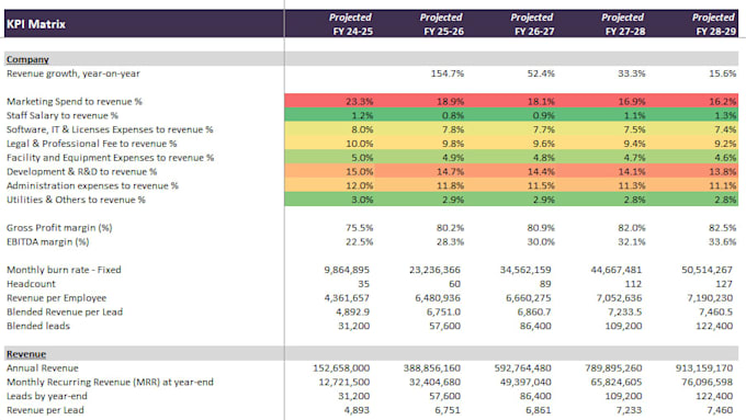 create financial projection and valuation model