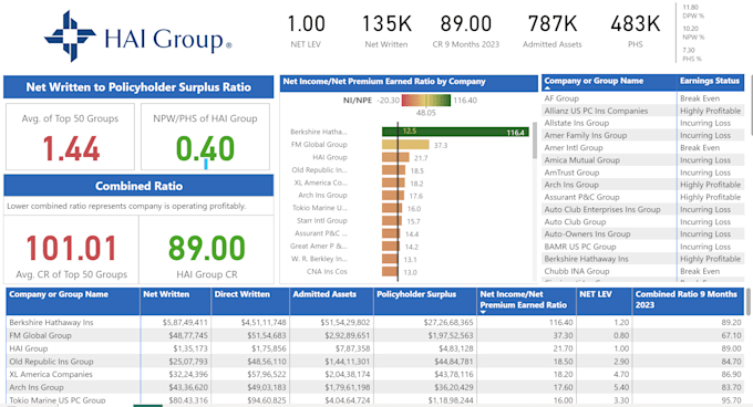 create interactive and insightful power bi dashboard