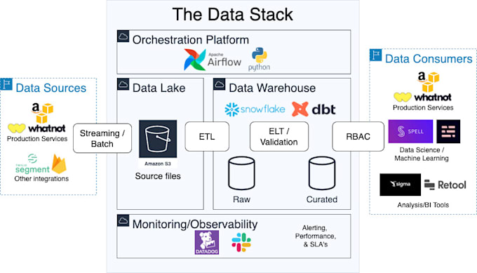 create data pipelines using data build tool and job support