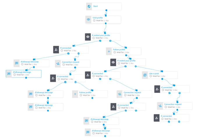setup your linkedin automation system