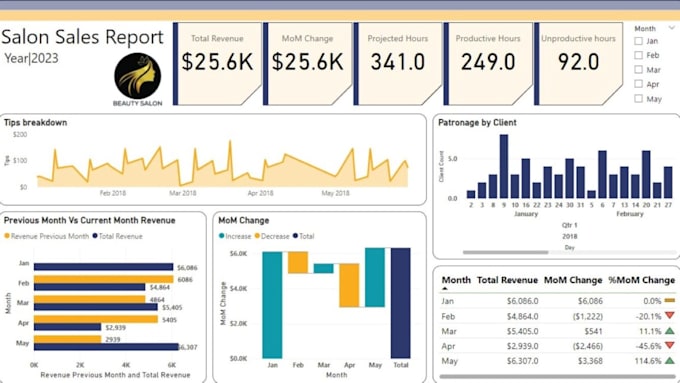 do data analytics and create excel or power bi dashboards with KPI for you
