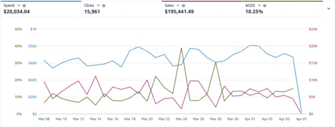 manage your amazon PPC campaigns and amazon advertising