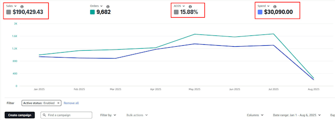 be your amazon ads expert, ppc ads expert for perfect amazon sponsored ads
