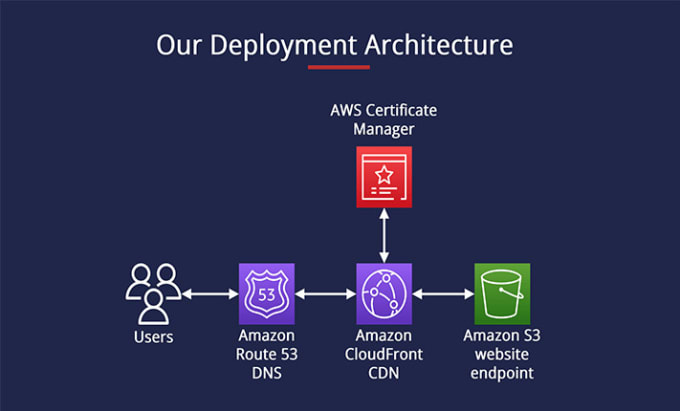 Setup amazon ec2, s3, cloudfront and other aws web services by ...