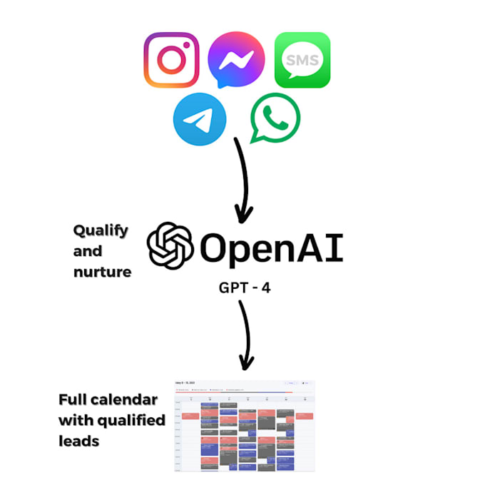 build manychat ai automation using gpt4o in 24hrs