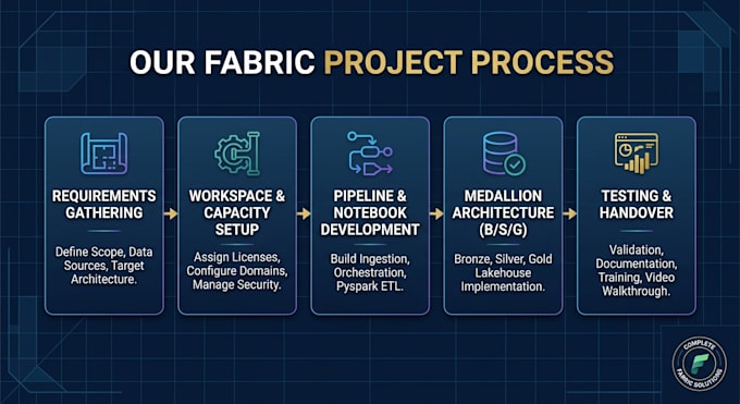 build data pipelines, lakehouse, and power bi in microsoft fabric