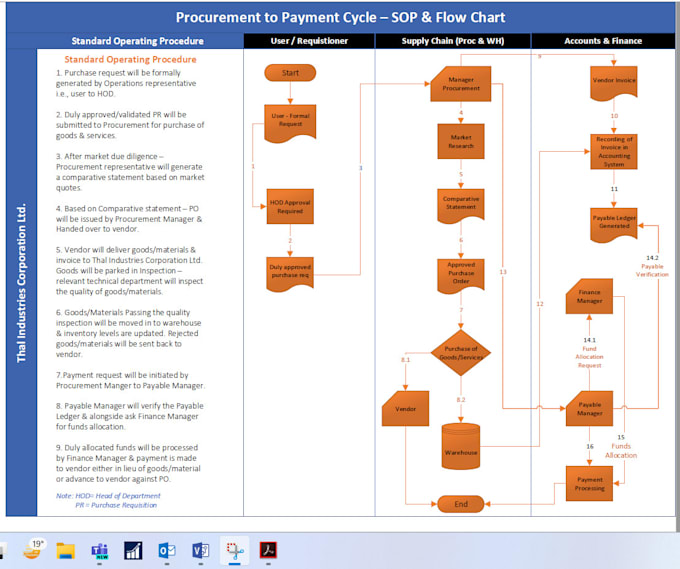 Transform expertly sop process flow chart creation for streamlined ...