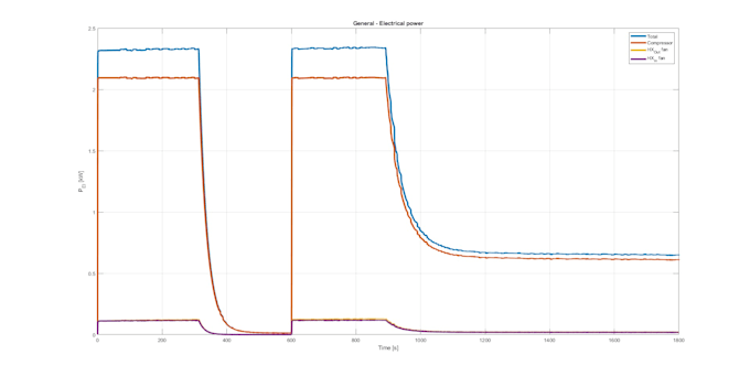 implement the controller and model of heat pumps and air conditioners