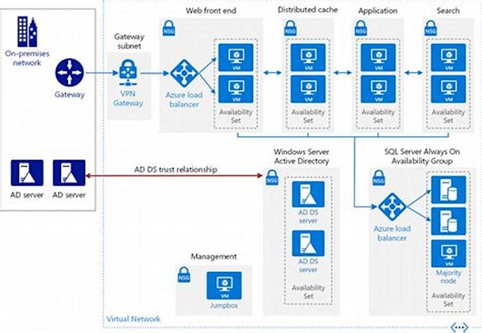 do microsoft azure,load balancing,vnet vm,linux,ubonto