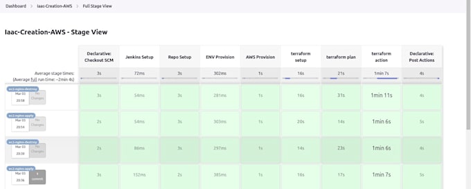 be your devops with aws, ec2, s3, sns, route 53