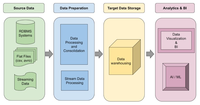 build data engineering pipeline