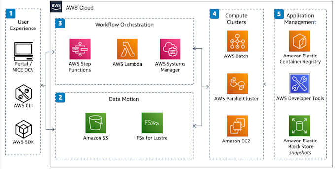 provide AWS cloud computing services and deploy a scalable cloud ai backend