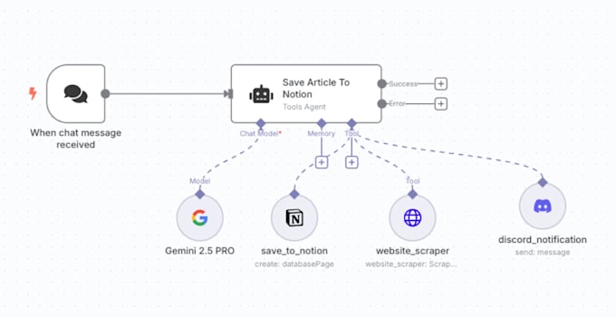 automate your business with zapier make n8n