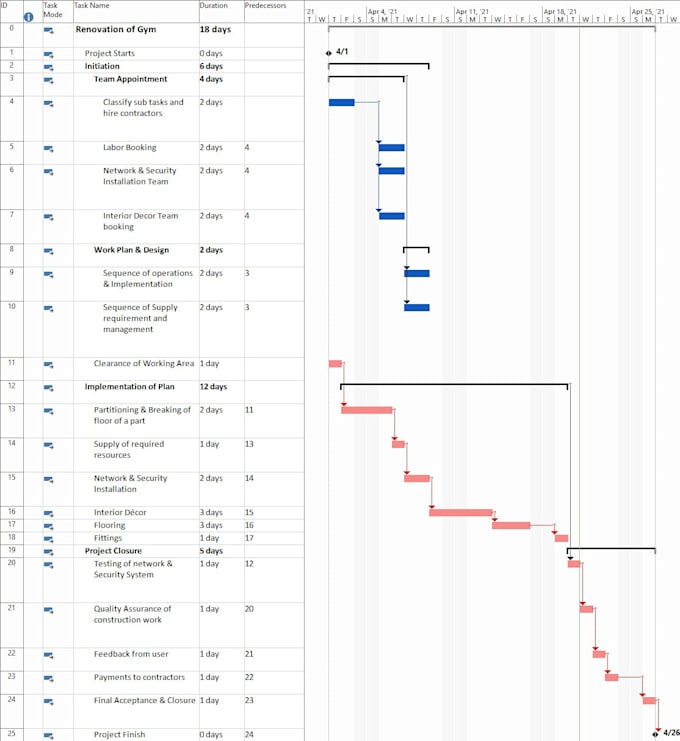 do project management assignment and gantt chart