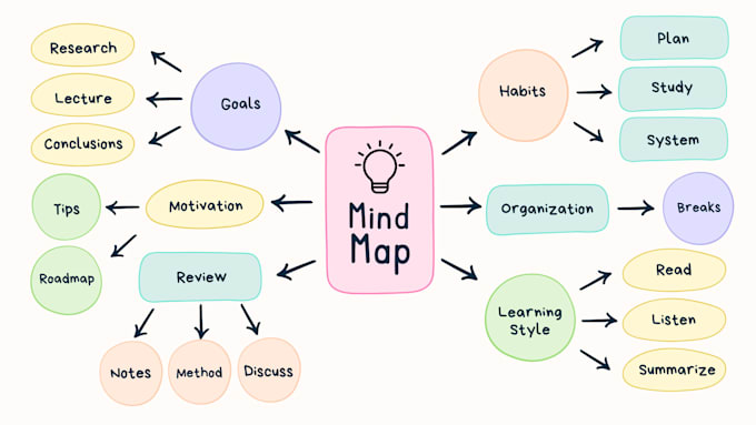 Design mind map, infographic, and flowcharts for you by Nilofarzubair92 ...