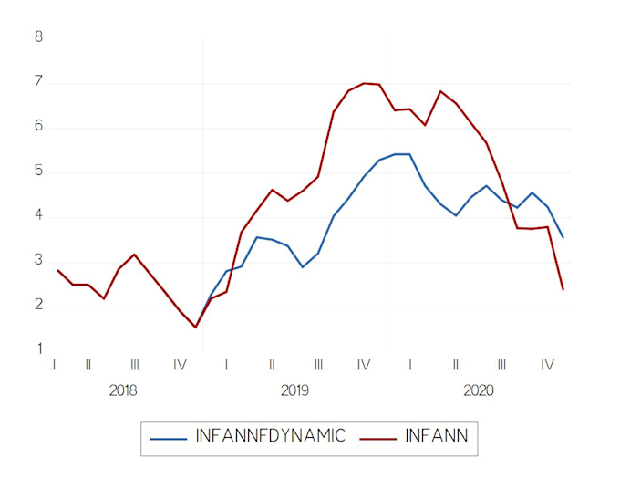 conduct a regression modeling and analysis