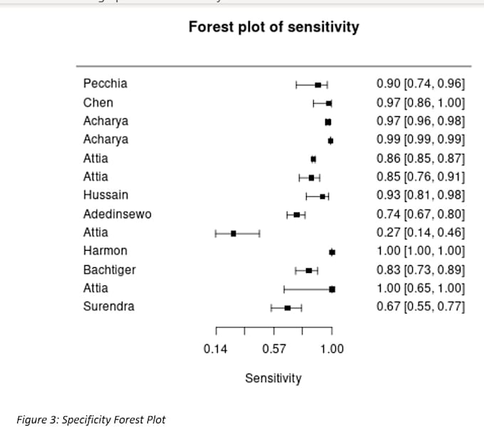 conduct meta analysis and manuscript writing