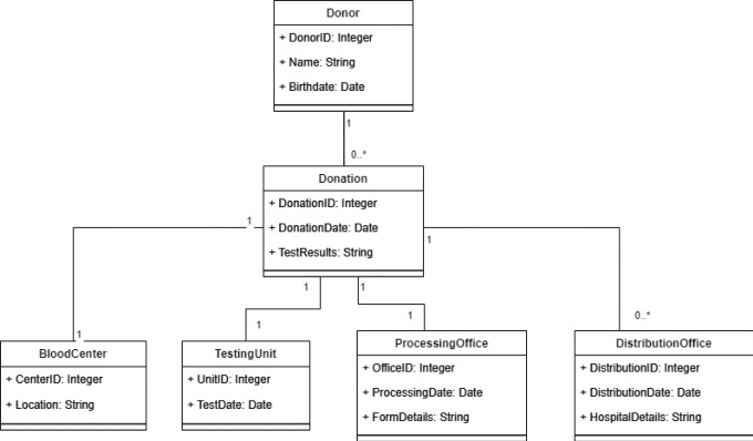 Do Srs Document Uml Diagrams Like Usecase Class Sequence Erd Dfd By Zain Fiverr 7942