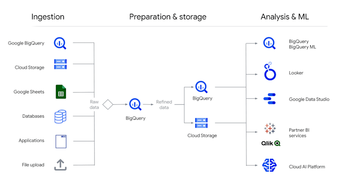 be your data engineer experienced in bigquery, python, appscript and gcp