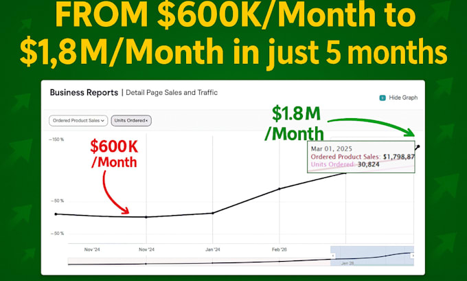 boost your amazon ppc sales, profit with expert amazon ads campaign management