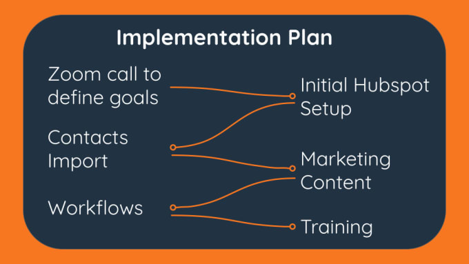implement, setup and integrate hubspot CRM for your business