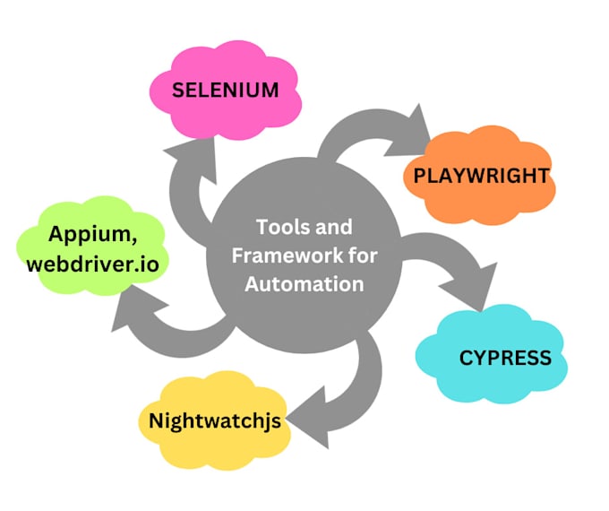 Test automation using selenium webdriver by Theeminencetech | Fiverr
