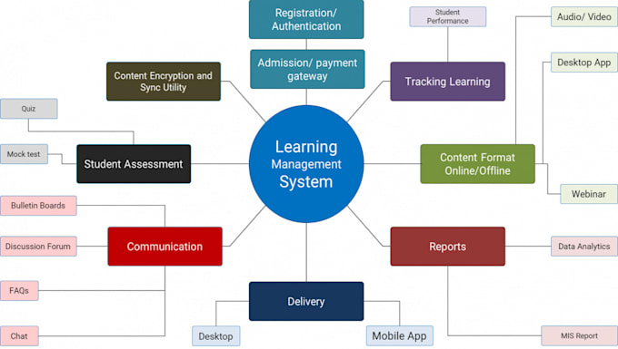 manage learning management system