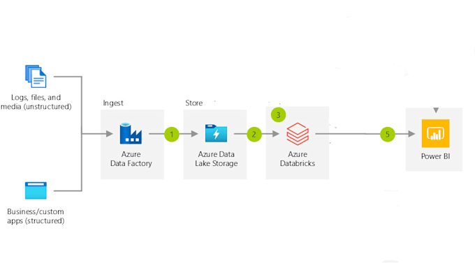 Do data engineering etl with azure data factory, databricks and synapse ...