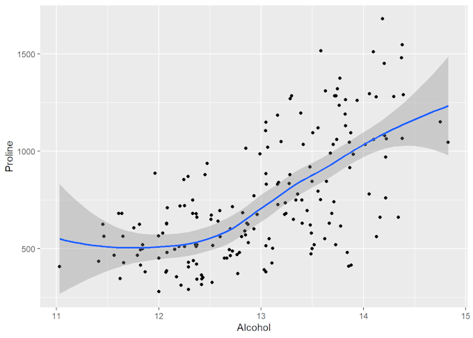 Analyze data and create charts for effective visual representation with ...
