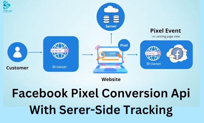 setup facebook pixel conversion API server side  ga4 ecommerce tracking with GTM