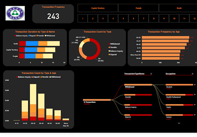 Be a power bi specialist doing data transformation and advanced ...