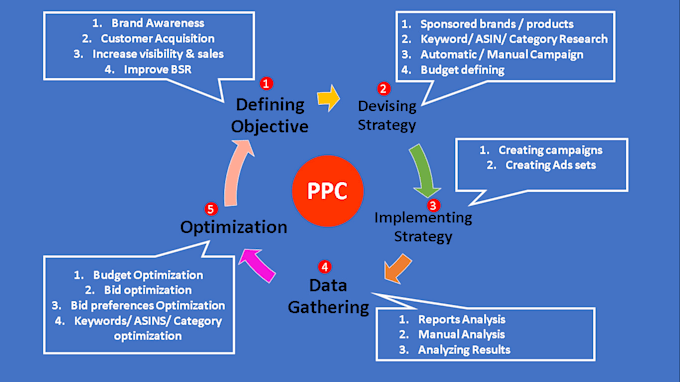 create manage and optimize amazon PPC campaigns amazon ads