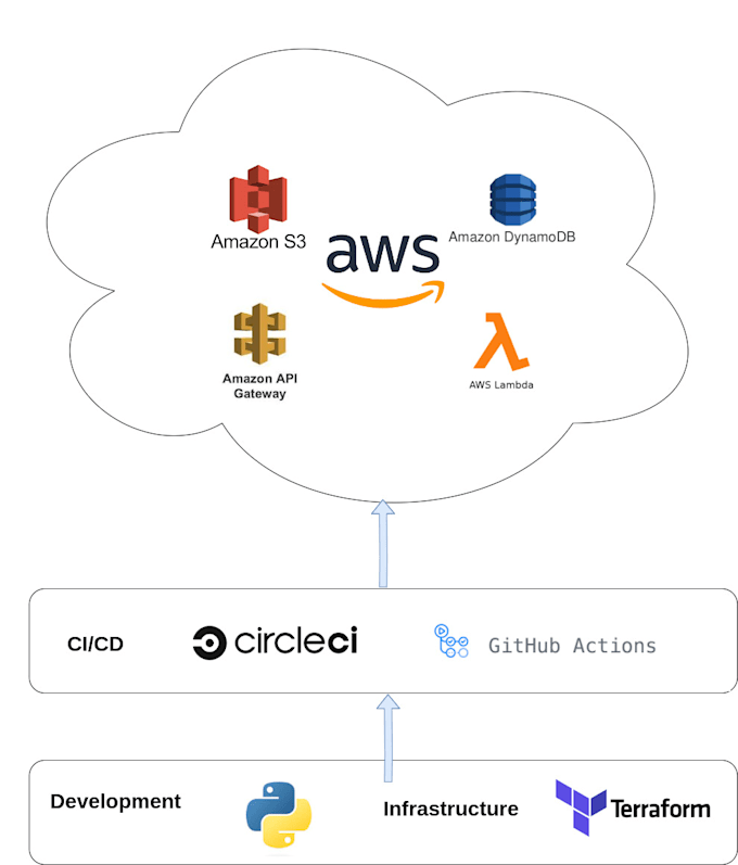 be your professional AWS developer