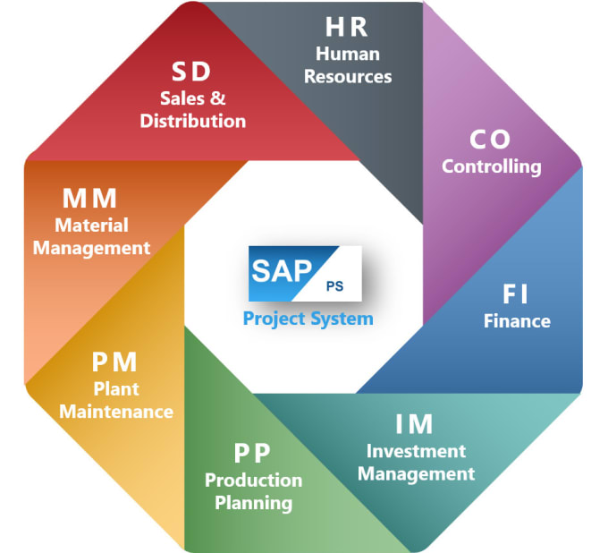 Do sap ps pm mm virtual support, training and configuration by