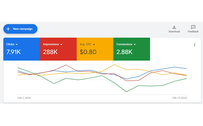 setup google ads ppc campaign for super sales and leads