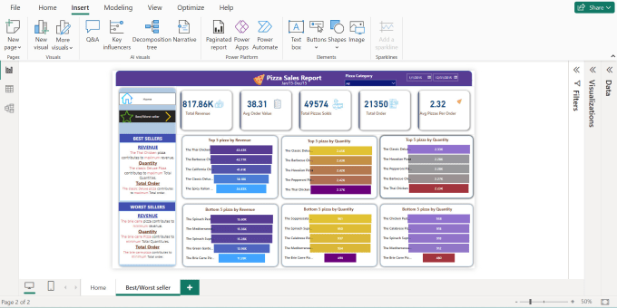 Create stunning power bi dashboard with sql queries by Faseehk7 | Fiverr