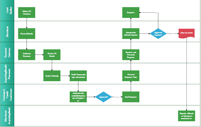 create wireframes, prototypes using visio, balsamiq, figma
