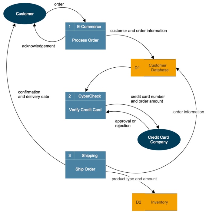 Expert diagram designer uml misuse use case dfd flow tree gantt flow