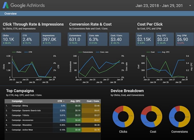 set up and optimize google ads PPC campaigns to boost your ROI