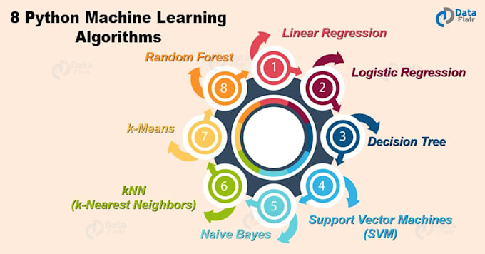 Do machine learning, deep learning python projects by Syed_27_ | Fiverr