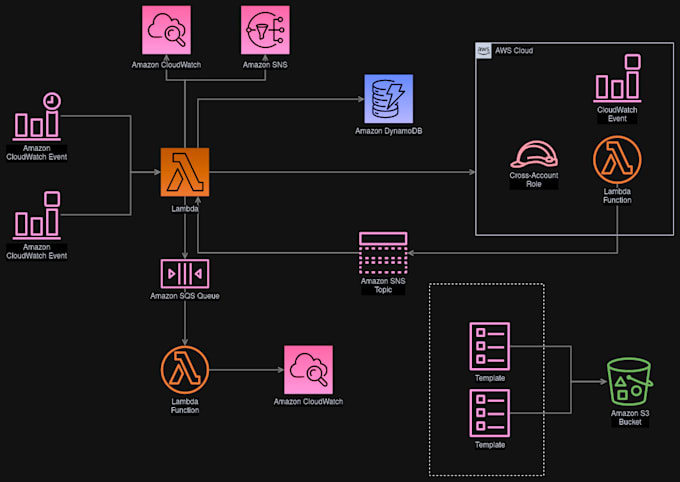 setup your AWS cloud with terraform and cloudformation