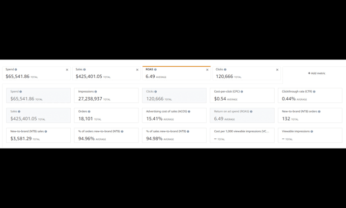 setup, manage and optimize your amazon ppc advertising with lowest acos