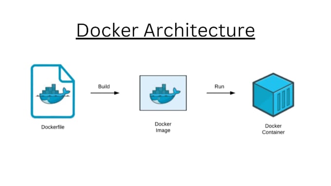 dockerize your application and fix docker related issues