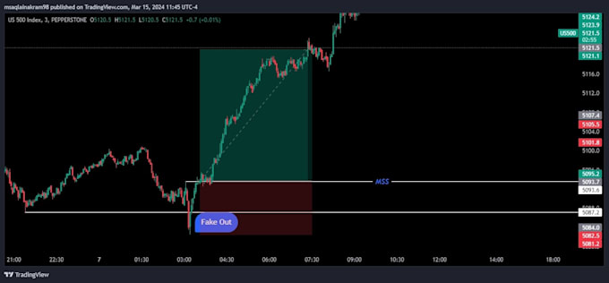 share powerful forex stratagy or day trading stratagy