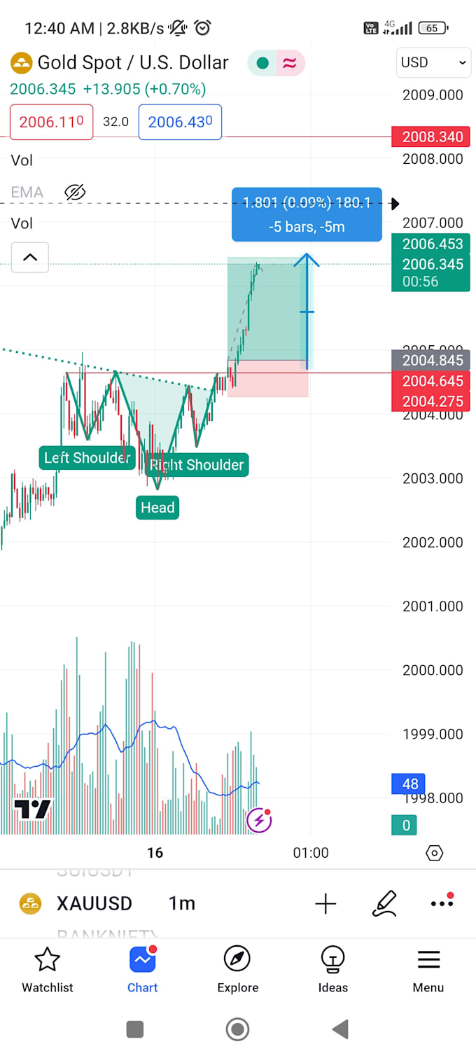 Teach you chart and candlestick pattern through telegram chat by ...